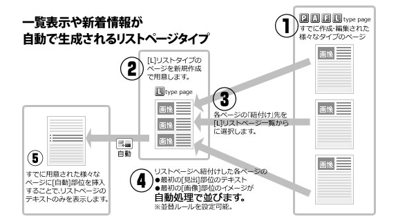 リストの紐付け概念の解説